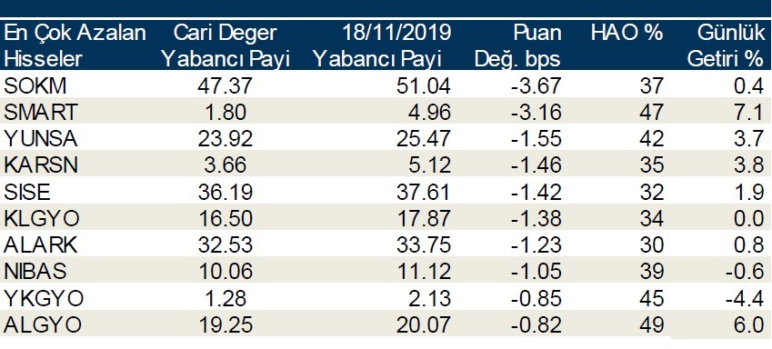 Yabancı payının en çok azaldığı ilk 10 hisse!