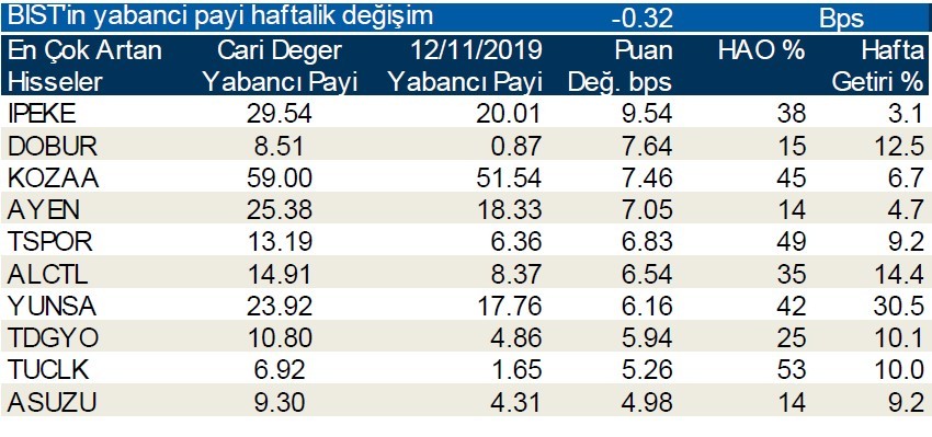 Yabancı payının en çok azaldığı ilk 10 hisse!