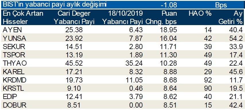 Yabancı payının en çok azaldığı ilk 10 hisse!