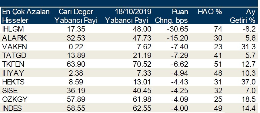 Yabancı payının en çok azaldığı ilk 10 hisse!