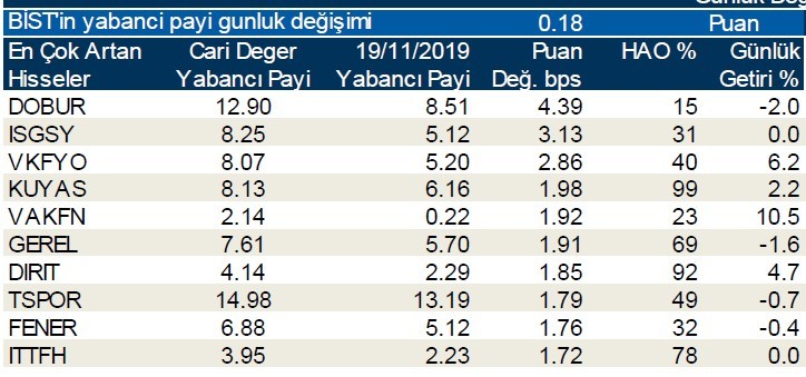 İşte yabancıların en çok sattığı hisseler