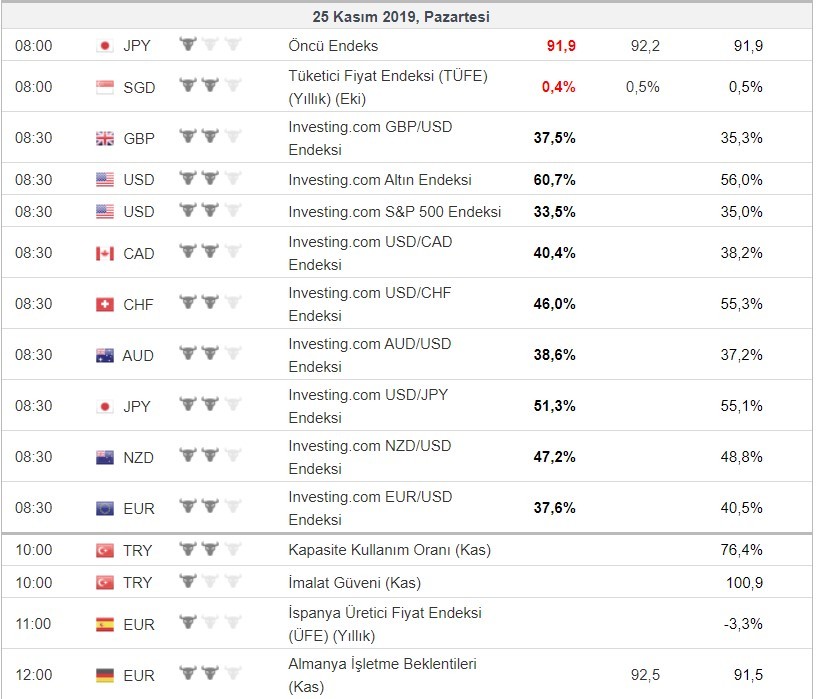 Bugün açıklanacak önemli veriler 25/11/2019