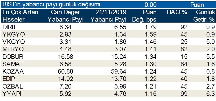 Yabancı payının en çok arttığı ilk 10 hisse!