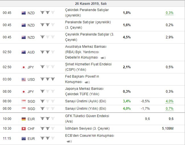 Bugün açıklanacak önemli veriler 26/11/2019