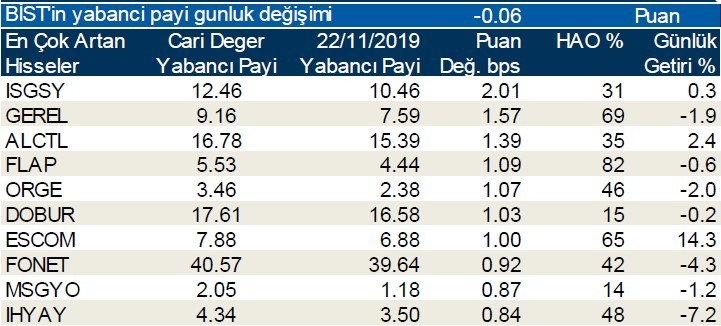 Yabancı payının en çok düştüğü ilk 10 hisse!