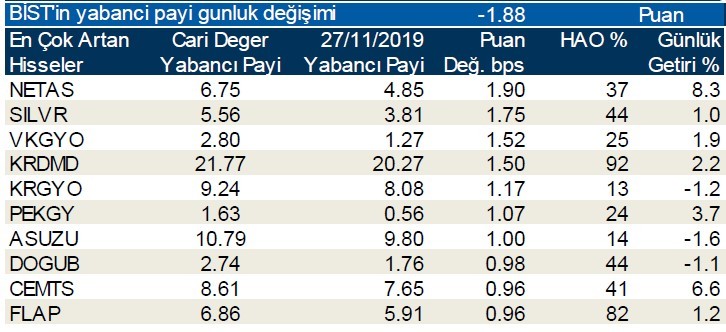 Yabancı payının en çok arttığı ilk 10 hisse!