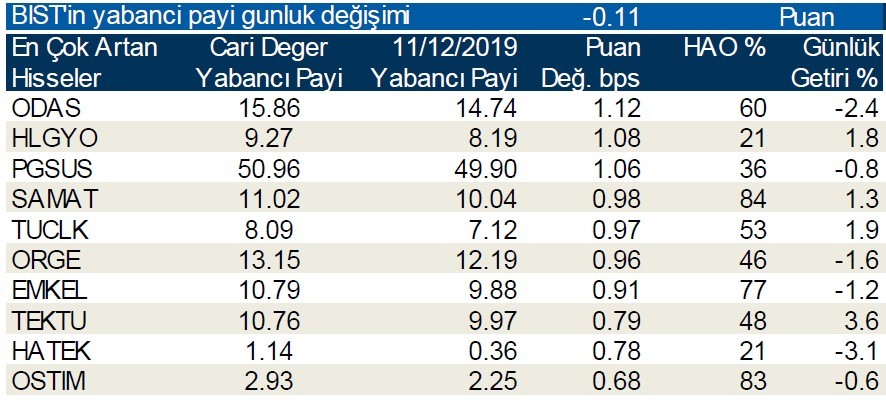 Yabancılar en çok o hisseleri aldı