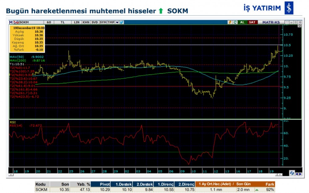 Hareket beklenen 7 hisse 20/12/2019