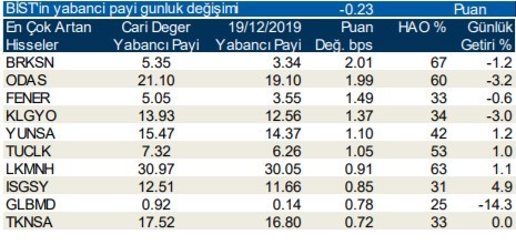 Yabancılar en çok o hisseleri aldı