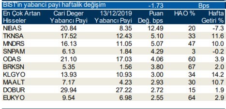 Yabancılar en çok o hisseleri aldı