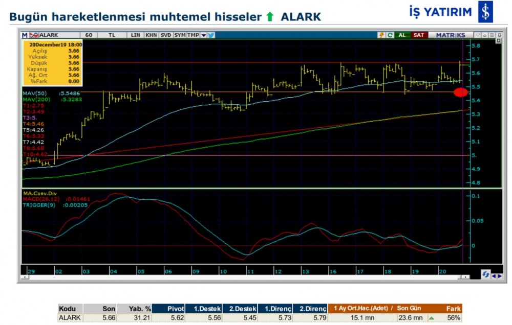 Hareket beklenen 8 hisse 23/12/2019
