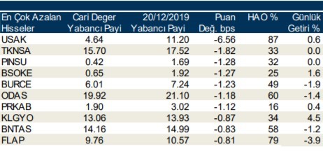 Yabancılar en çok o hisseleri aldı