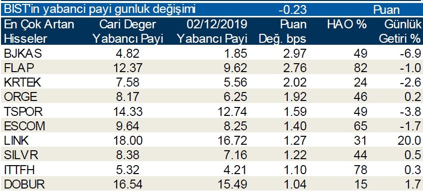 Yabancı payının en çok azaldığı ilk 10 hisse!