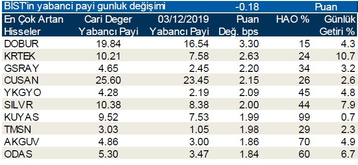 Yabancı payının en çok arttığı hisseler!