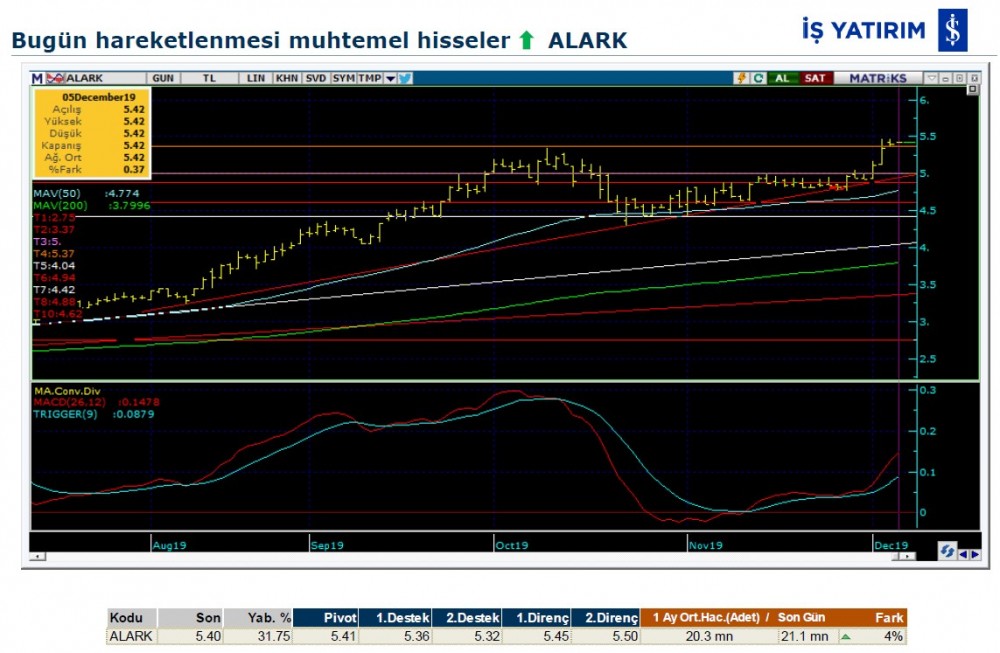 Hareket beklenen 8 hisse 05/12/2019