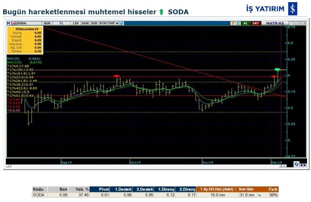 Hareket beklenen 8 hisse 05/12/2019
