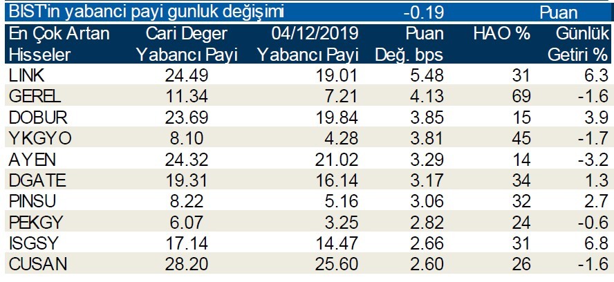 Yabancılar en çok o hisseleri aldı