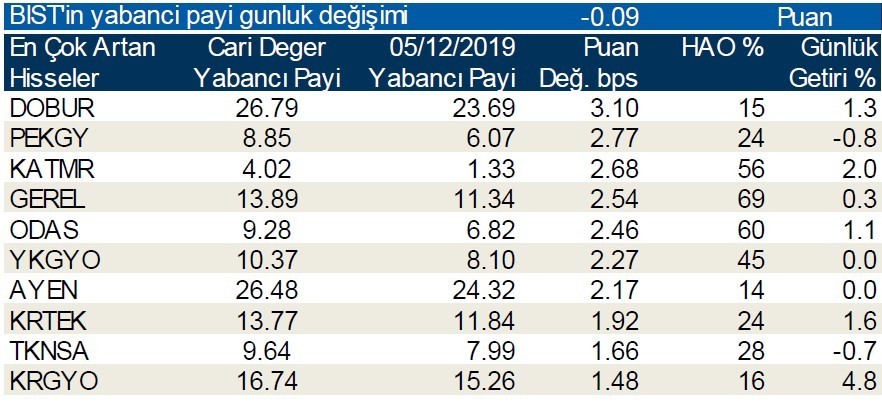 Yabancı payı en çok artan ilk 10 hisse!