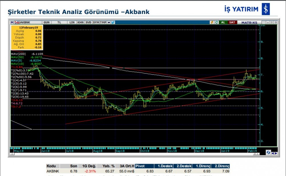 6 hissede yükseliş olabilir