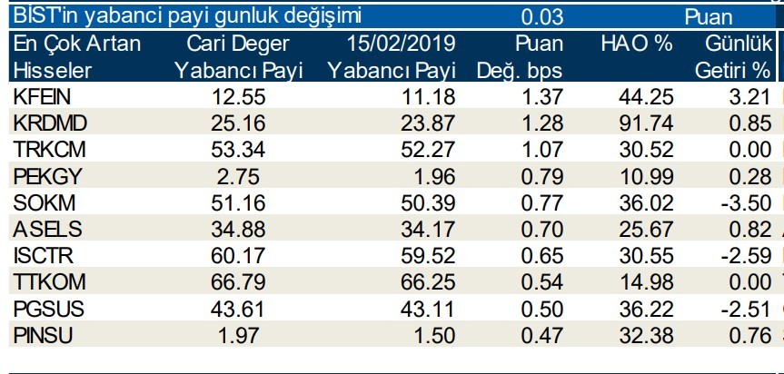 Yabancılar en çok o hisseleri aldı