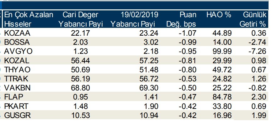 Yabancılar en çok o hisseleri sattı