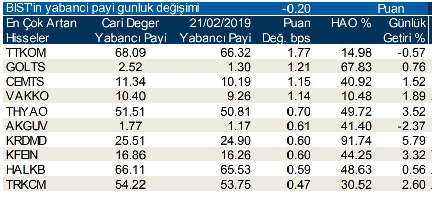 Yabancılar en çok o hisselere yöneldi