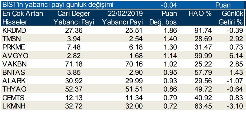 Yabancılar en çok o hisseleri sattı