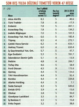 Temettü şampiyonları… İşte 47 hisse 