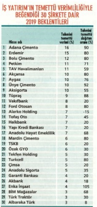 Temettü şampiyonları… İşte 47 hisse 