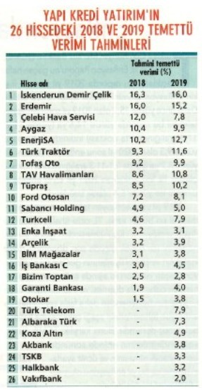 Temettü şampiyonları… İşte 47 hisse 