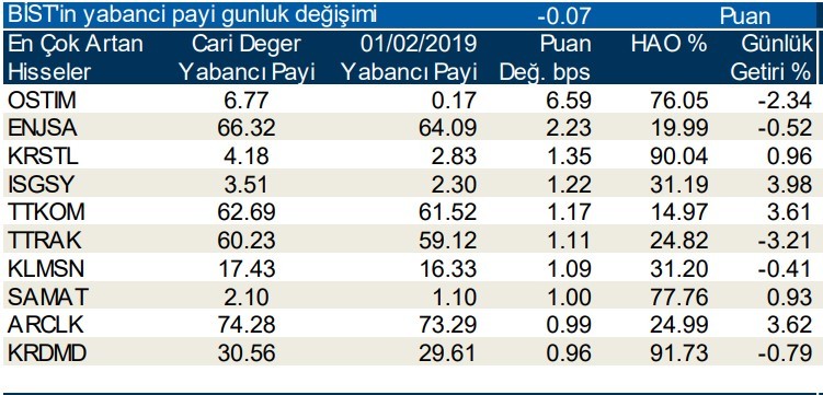 Yabancılar en çok o hisselere yöneldi