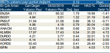 Yabancılar en çok o hisseleri sattı