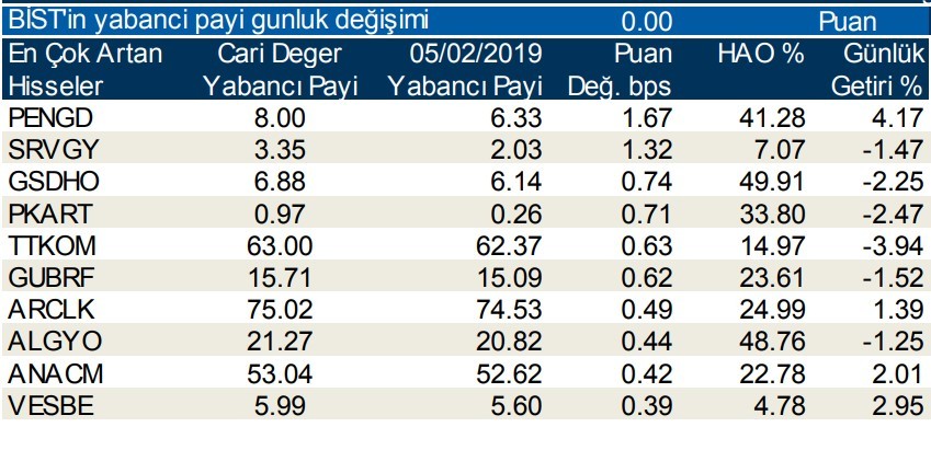 Yabancılar en çok o hisseleri aldı