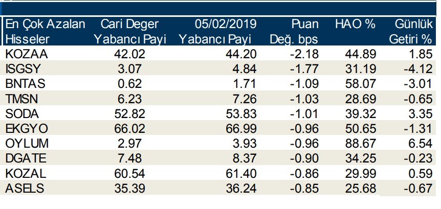 Yabancılar en çok o hisseleri aldı