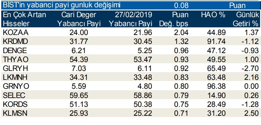 Yabancılar en çok o hisselere yöneldi