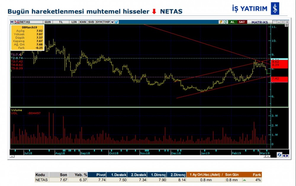 O hisselerde yükseliş olabilir