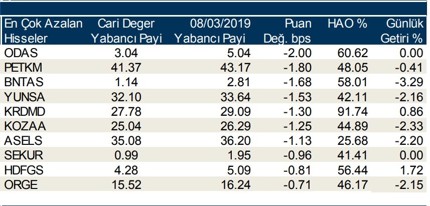 Yabancılar en çok o hisseleri aldı