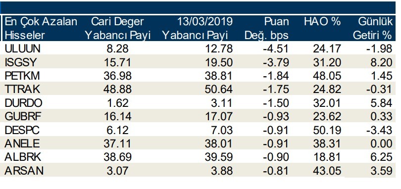 Yabancılar en çok o hisselere yöneldi