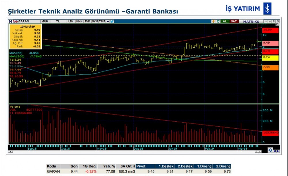 4 hissede yükseliş bekleniyor