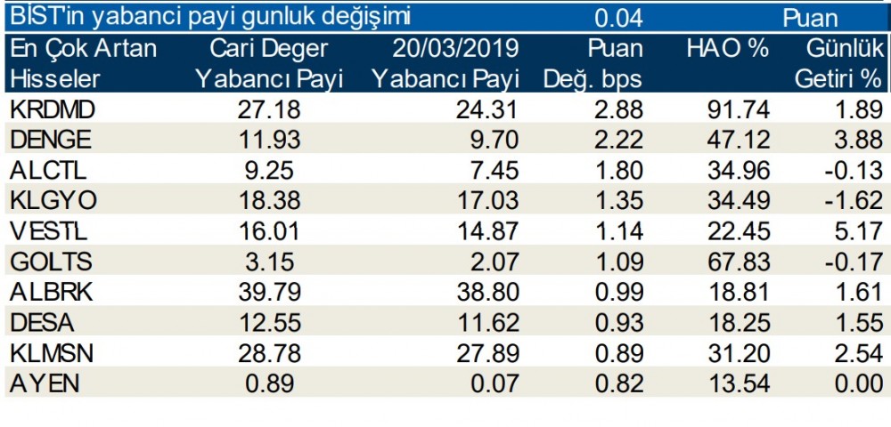 Yabancılar o hisseleri sattı