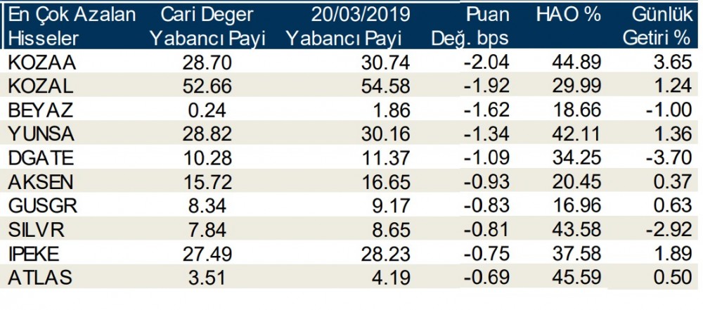 Yabancılar o hisseleri sattı