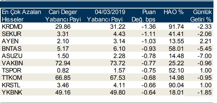 Yabancılar en çok o hisselere yöneldi