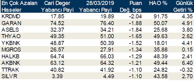 Yabancılar en çok o hisselerde işlem yaptı 