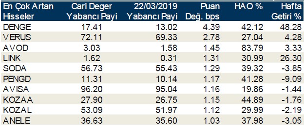 Yabancılar en çok o hisselerde işlem yaptı 