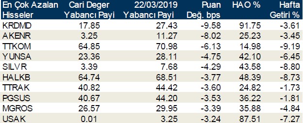 Yabancılar en çok o hisselerde işlem yaptı 