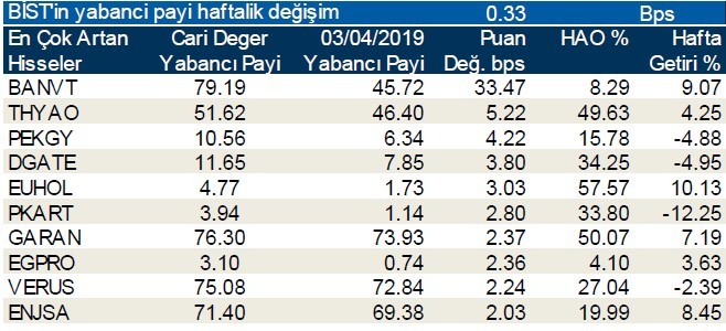 O hisselerde yabancı payı azaldı