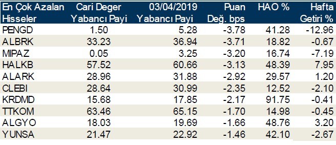 O hisselerde yabancı payı azaldı