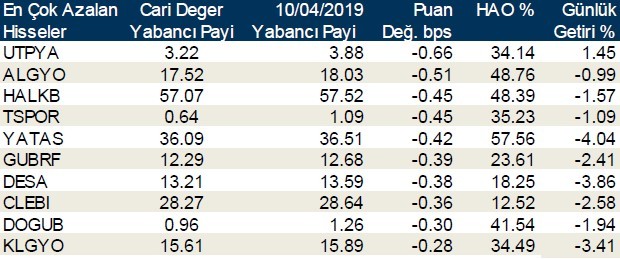 Yabancılar en çok o hisseleri aldı