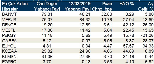 Yabancılar en çok o hisseleri aldı