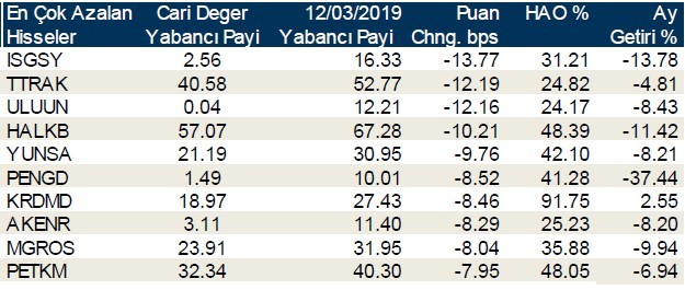 Yabancılar en çok o hisseleri aldı